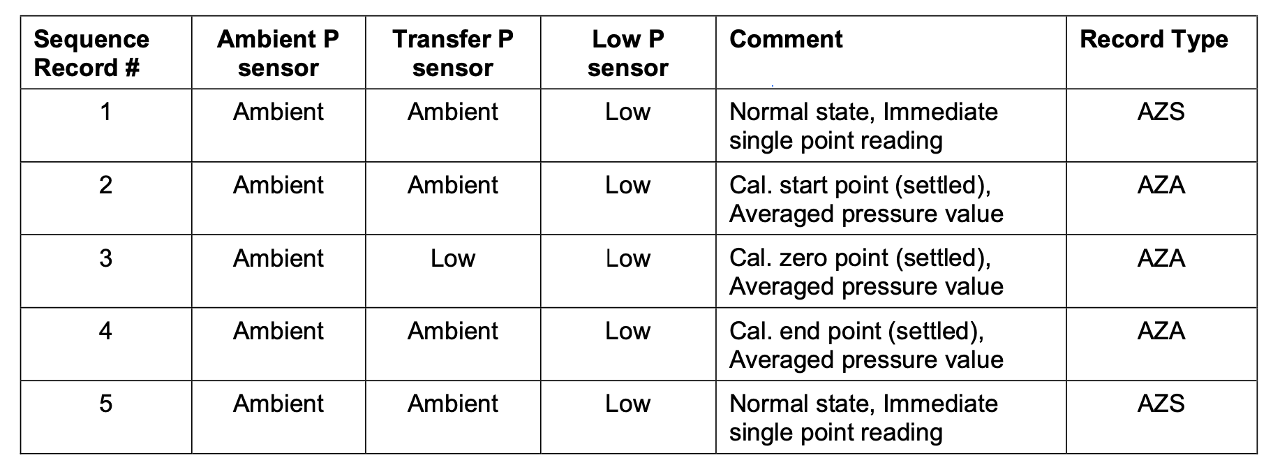 Figure: Transfer Table