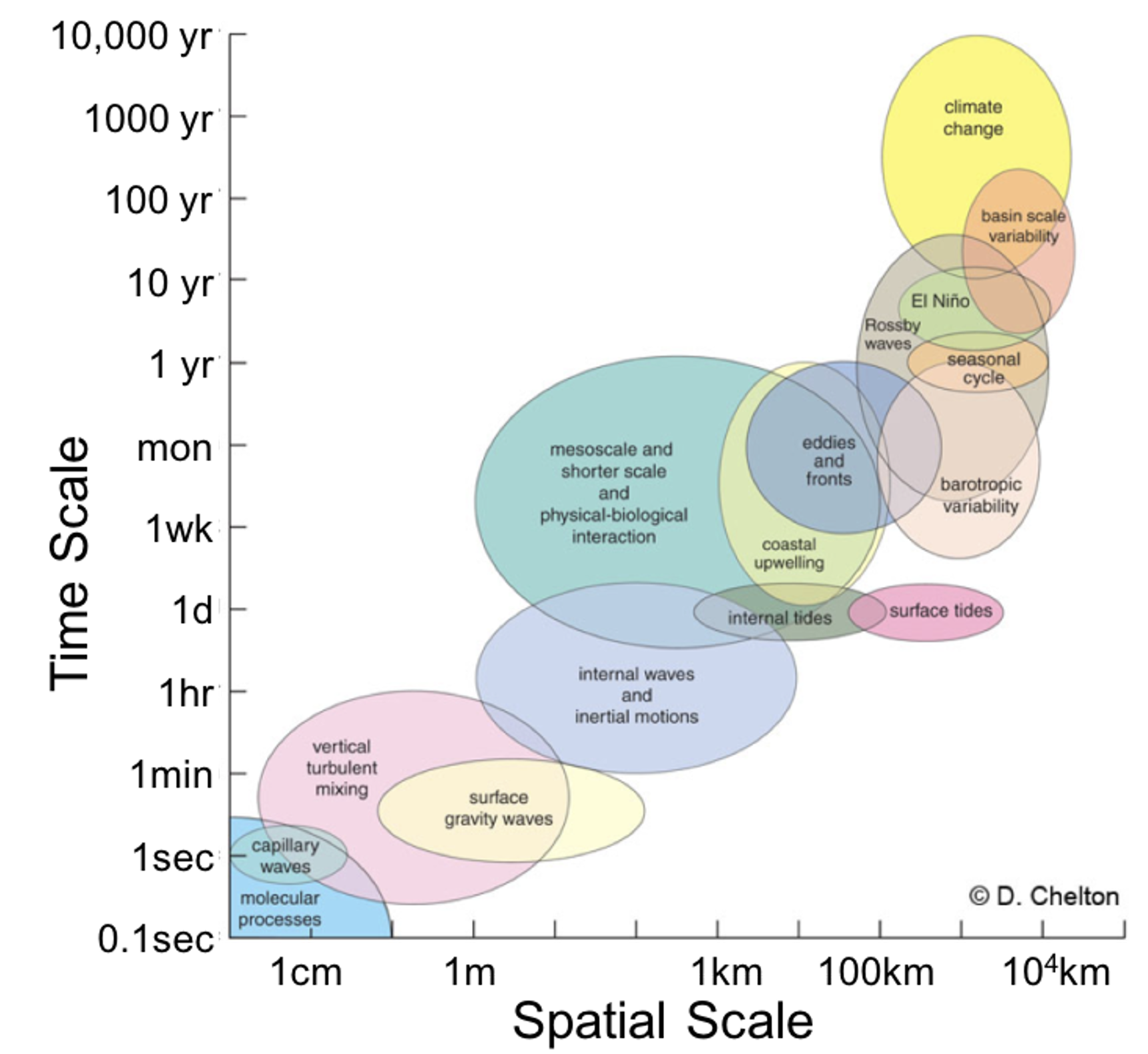 emporal and spatial scales of oceanic processes. This diagram shows the characteristic time and length scales of various oceanographic phenomena, from molecular processes (seconds, centimeters) to climate change (thousands of years, global scales). Key processes include surface gravity waves,   internal waves, tides, eddies, seasonal cycles, El Niño, and long-term climate variability. (After D. Chelton)