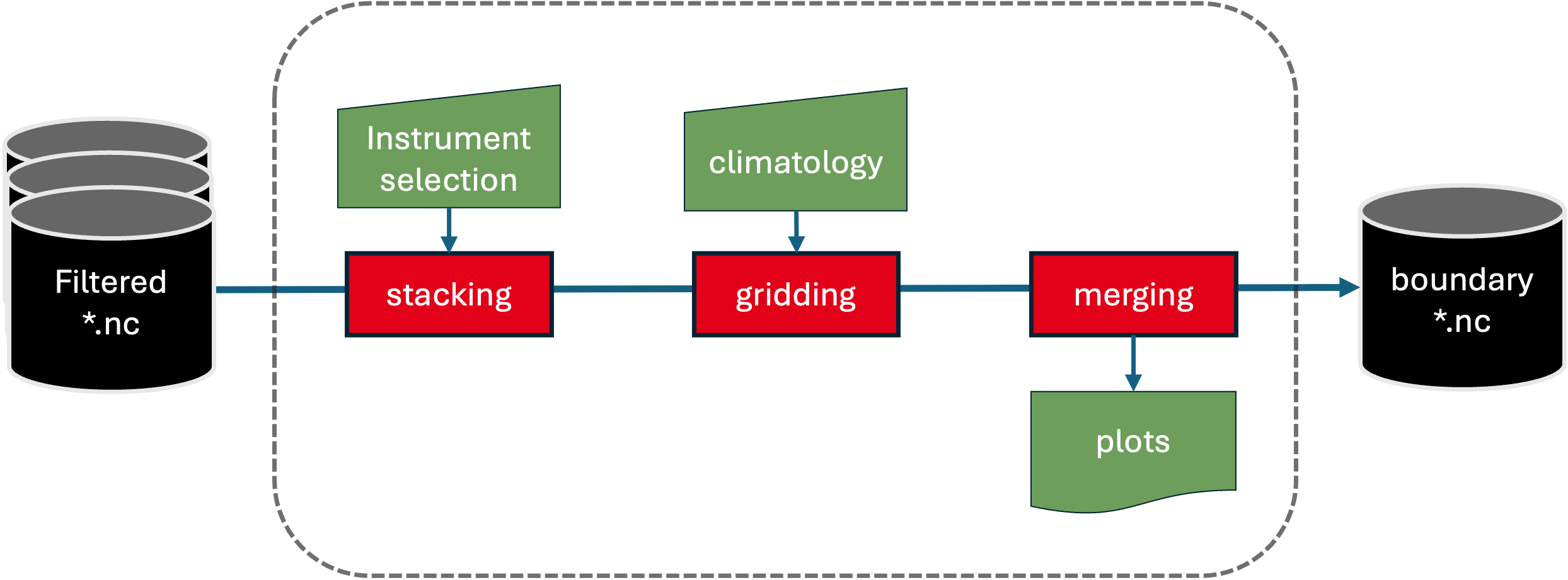 Array-level processing workflow