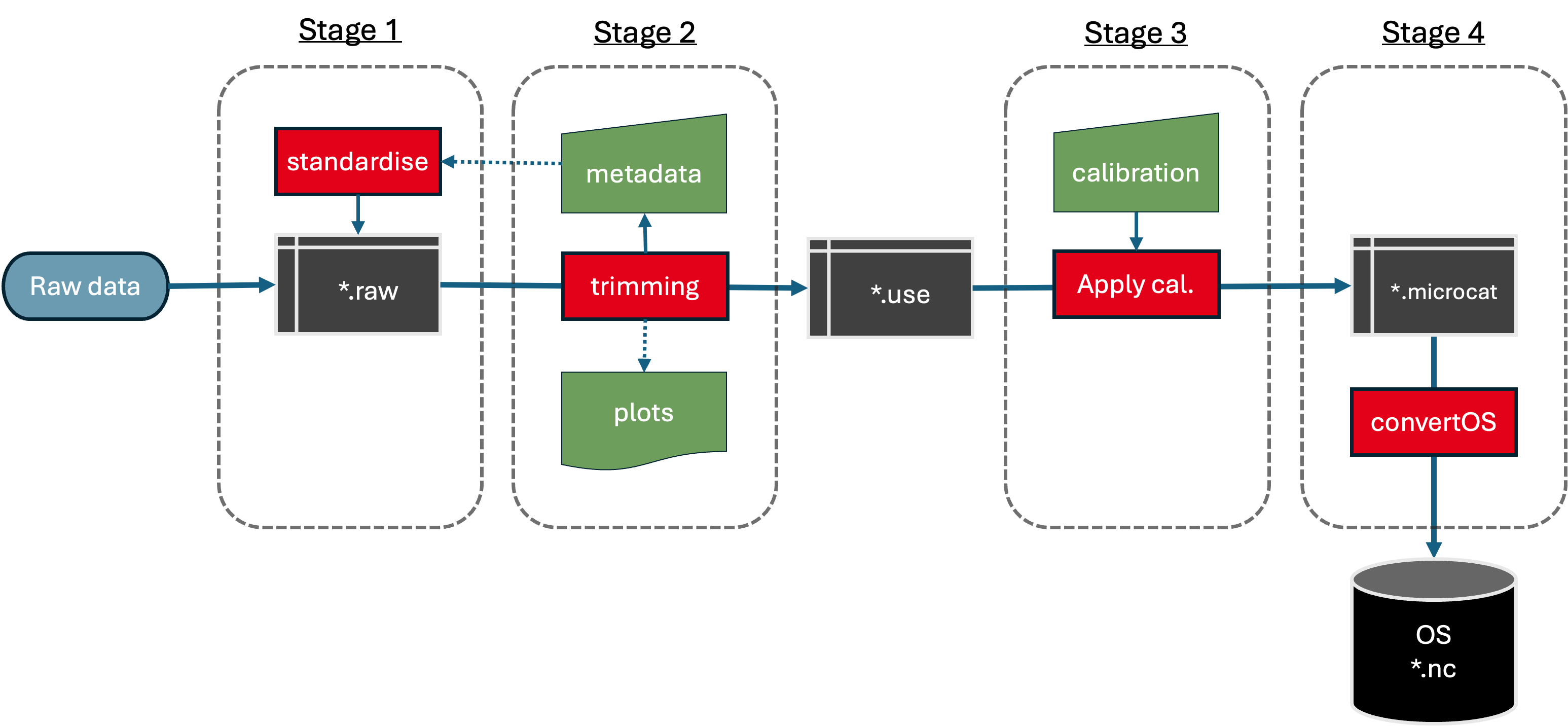 Instrument-level processing workflow