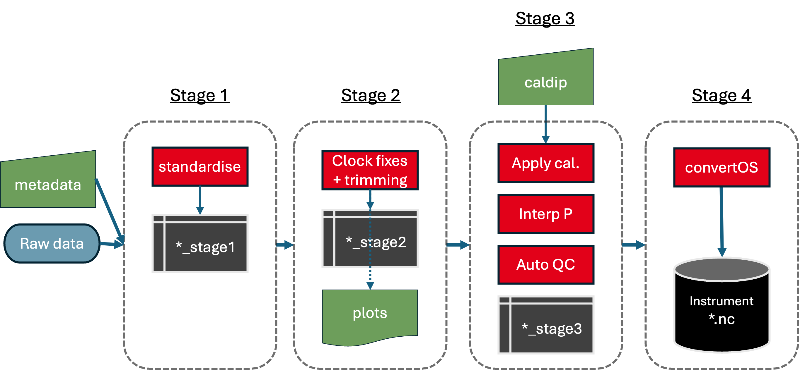 Instrument-level processing workflow
