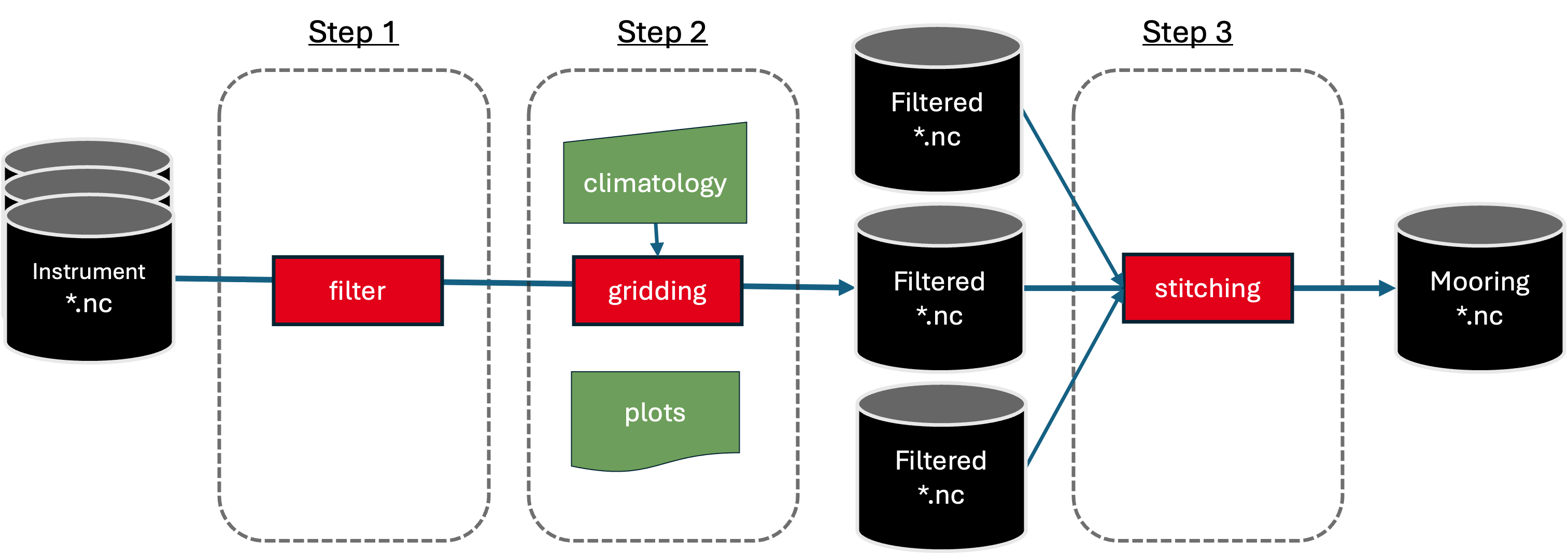 Mooring-level processing workflow