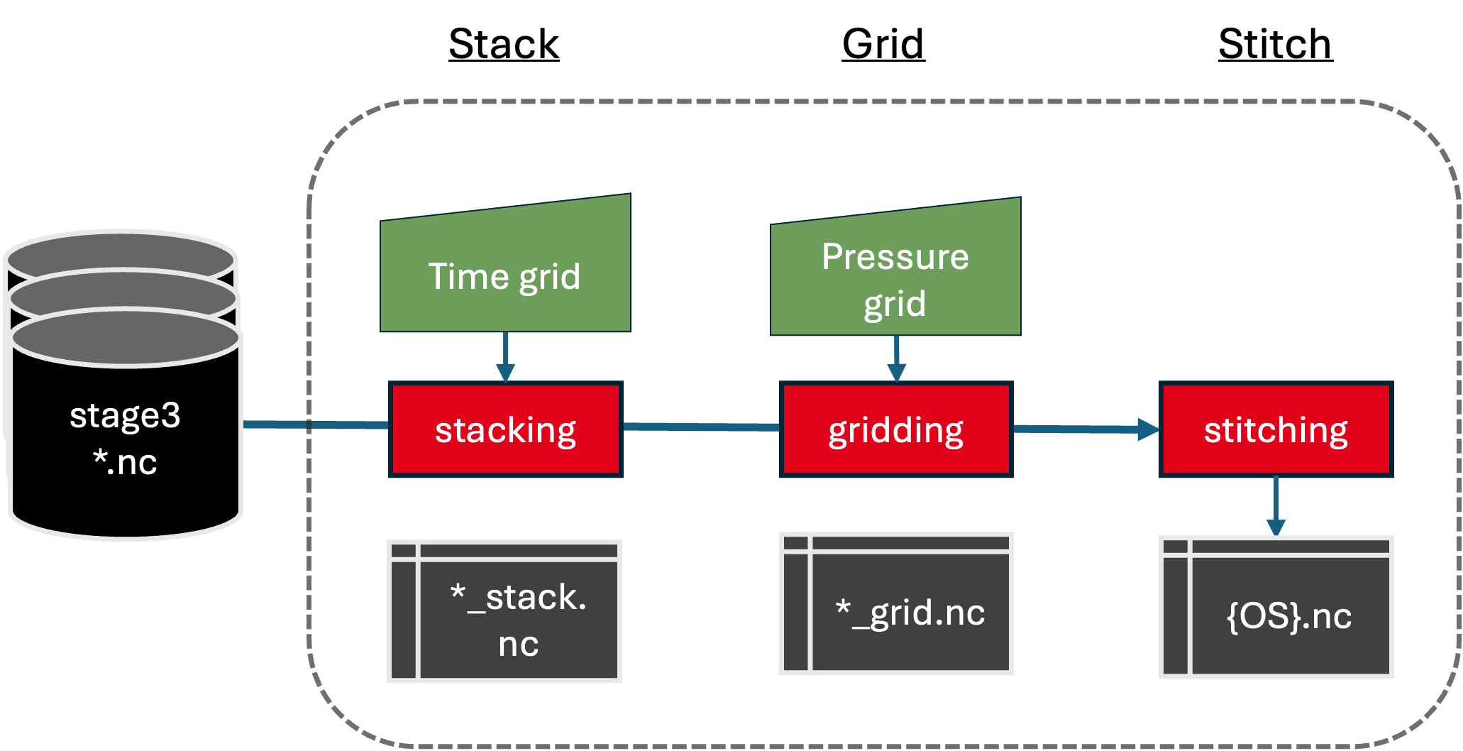 Mooring-level processing workflow