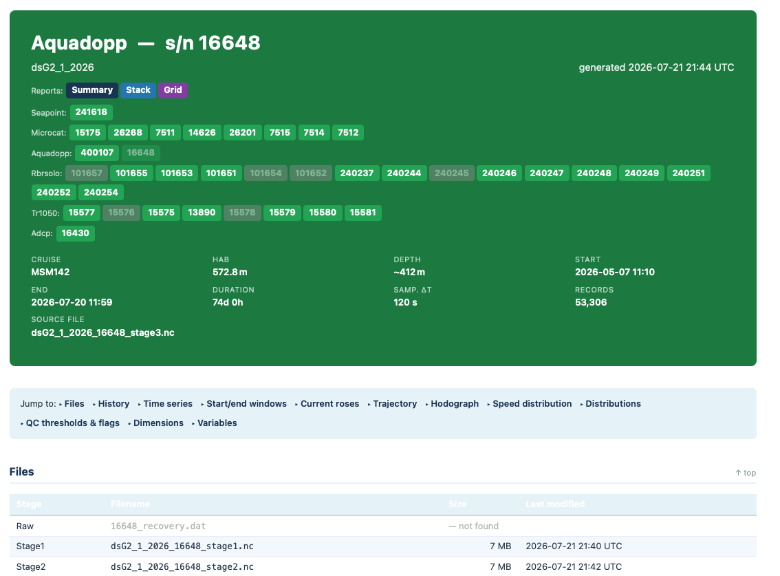 Per-instrument report header for an Aquadopp current meter